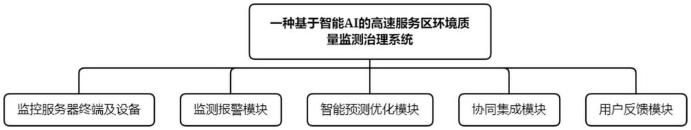 一種基于智能AI的高速服務(wù)區(qū)環(huán)境質(zhì)量監(jiān)測治理系統(tǒng)的制作方法