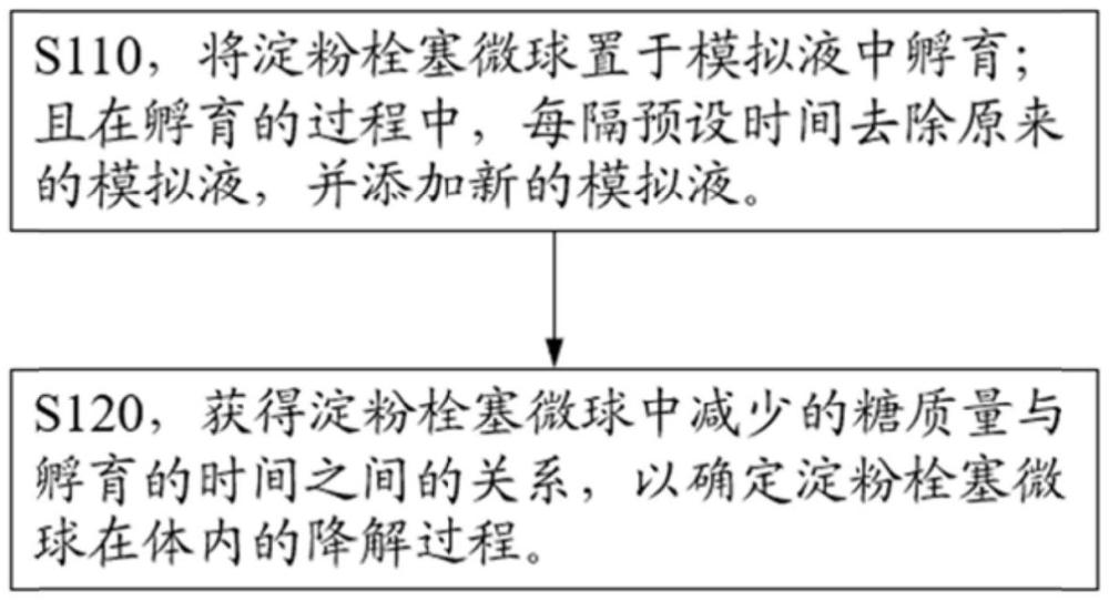 一種模擬淀粉栓塞微球在體內(nèi)的降解過程的測(cè)試方法與流程