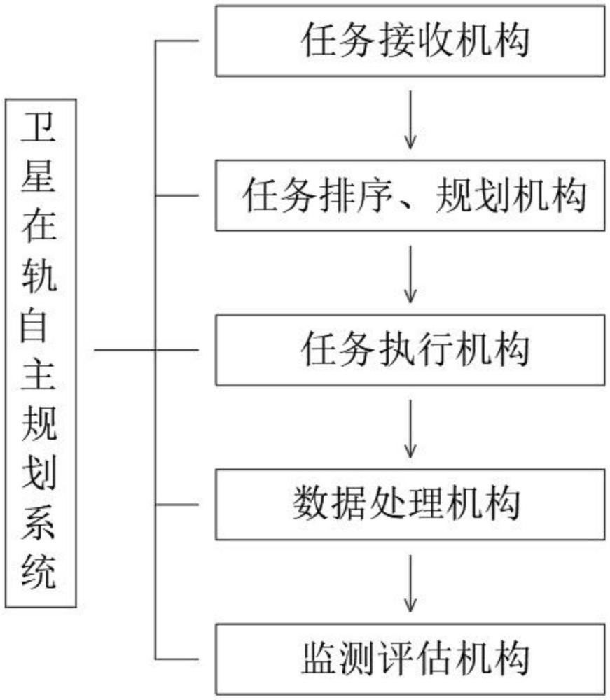 一種衛(wèi)星在軌自主任務(wù)規(guī)劃方法及系統(tǒng)與流程