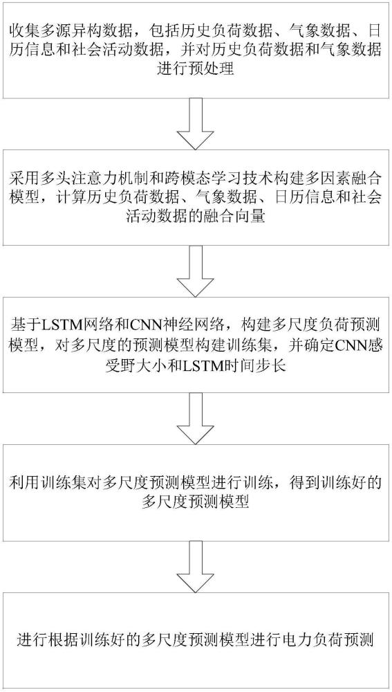 一種基于多因素融合的機(jī)器學(xué)習(xí)虛擬電廠負(fù)荷預(yù)測(cè)方法與流程