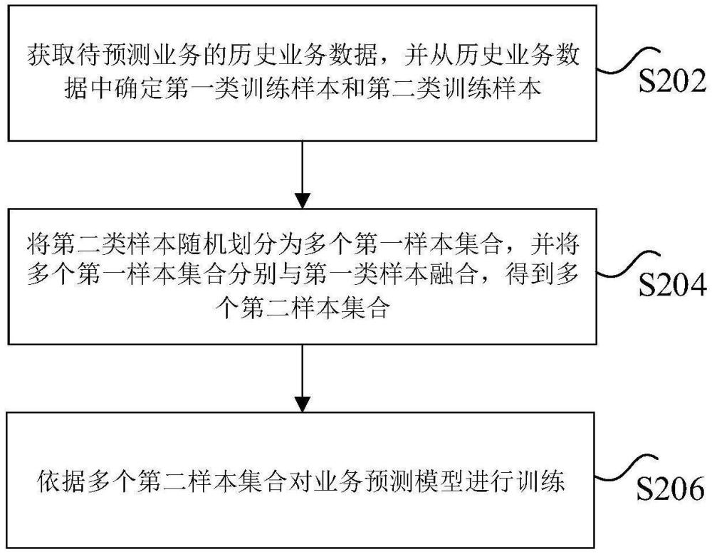 業(yè)務(wù)預(yù)測模型訓(xùn)練方法、裝置及非易失性存儲介質(zhì)與流程