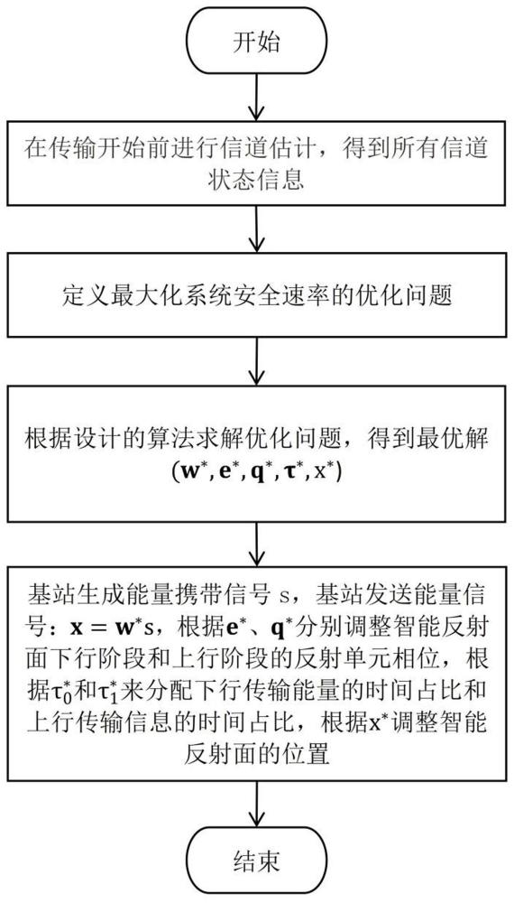 一種提高智能反射面輔助WPCN系統(tǒng)安全速率的方法