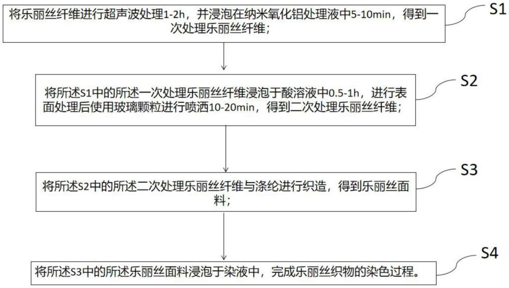 一種樂(lè)麗絲織物的染色方法與流程