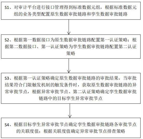 基于接口融合技術(shù)的工程數(shù)據(jù)雙邊認(rèn)證方法及系統(tǒng)與流程