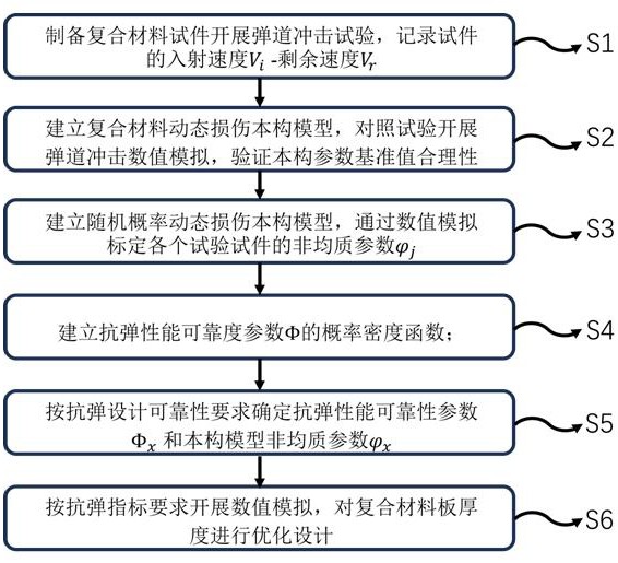 一種基于隨機(jī)本構(gòu)模型的復(fù)合材料抗彈性能優(yōu)化設(shè)計(jì)方法