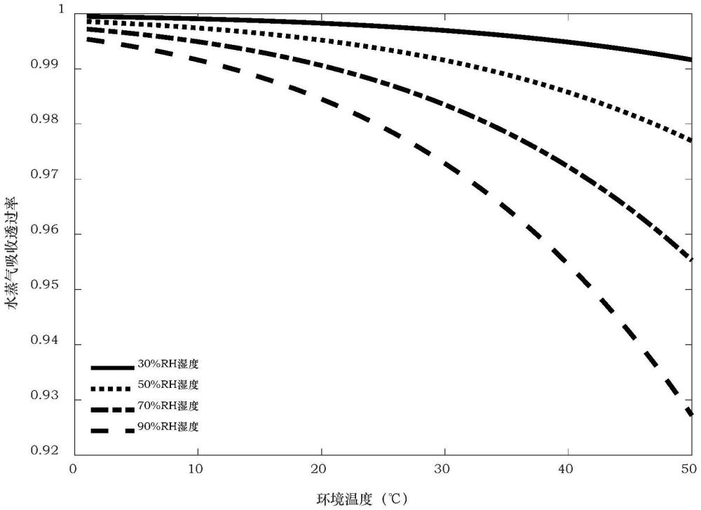 一種紅外輻射測(cè)溫中溫濕度衰減補(bǔ)償方法與流程