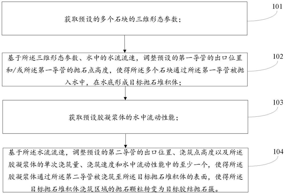 一種水下精準(zhǔn)拋石與自流澆筑的膠結(jié)拋石體施工方法與流程