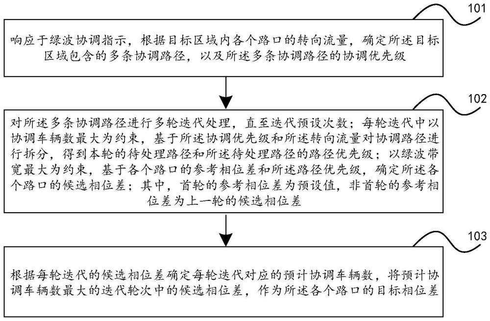 一種綠波協(xié)調(diào)控制方法、裝置、設(shè)備及介質(zhì)與流程