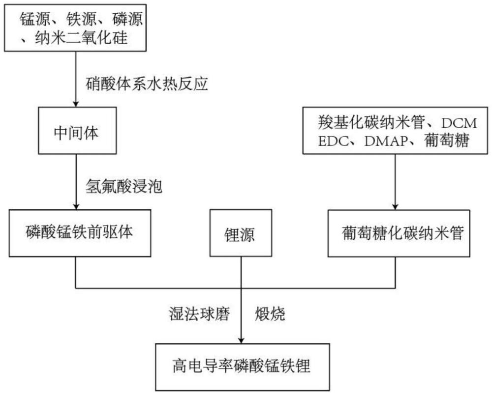 一種高電導(dǎo)率磷酸錳鐵前驅(qū)體、磷酸錳鐵鋰及制備方法與流程