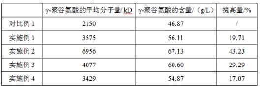 一種用金屬離子調(diào)控γ-聚谷氨酸的分子量的發(fā)酵方法與流程