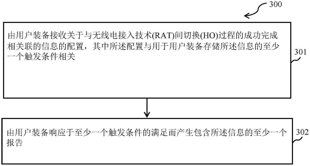 用于RAT間HO過程的增強(qiáng)的方法及設(shè)備與流程