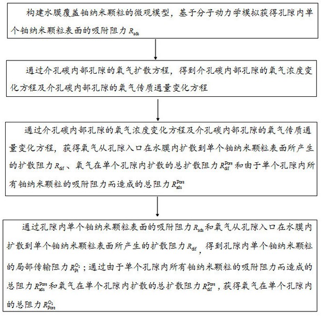 一種介孔碳內(nèi)部孔隙催化劑傳質(zhì)阻力的測(cè)量方法