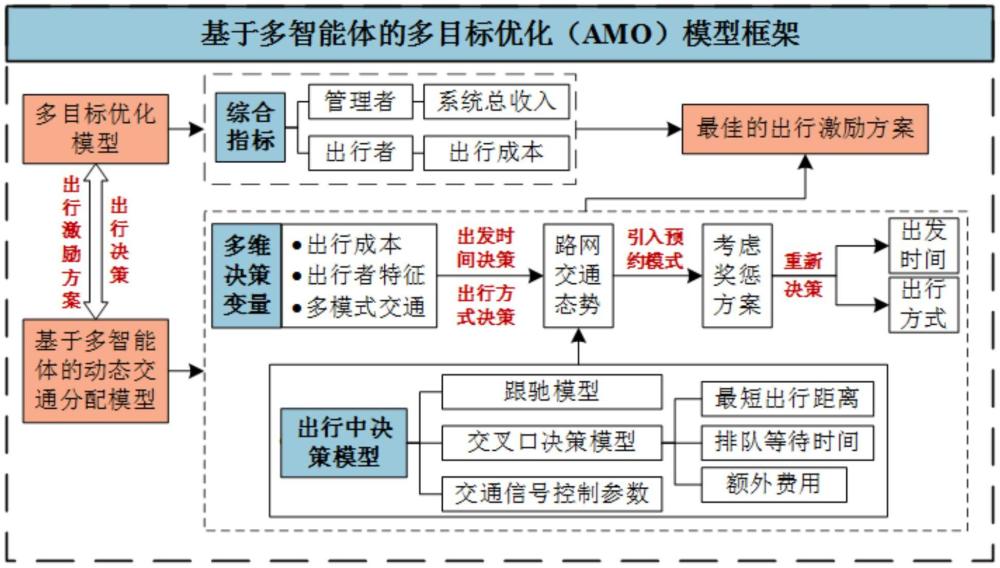 一種考慮出行激勵(lì)措施的預(yù)約出行策略優(yōu)化方法及系統(tǒng)