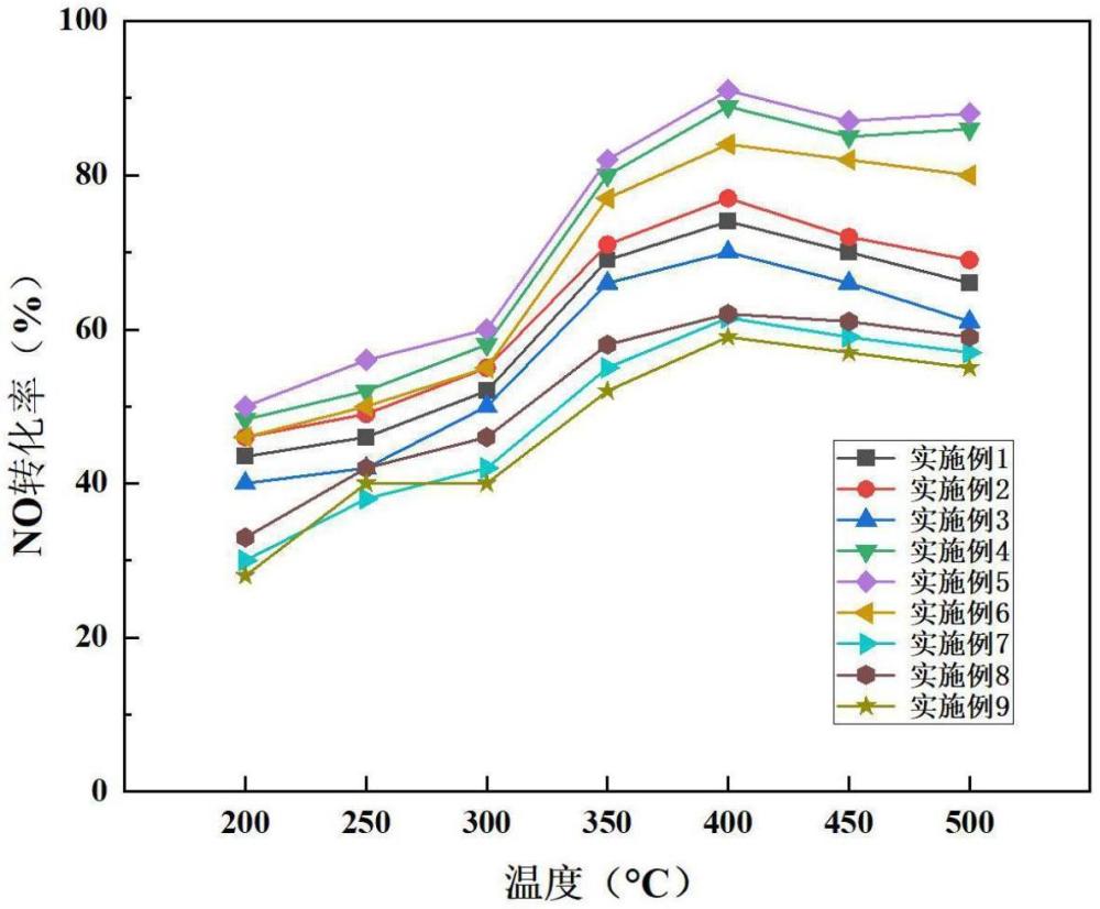 一種CuCe/SiO2復(fù)合氣凝膠催化材料及其制備方法與應(yīng)用