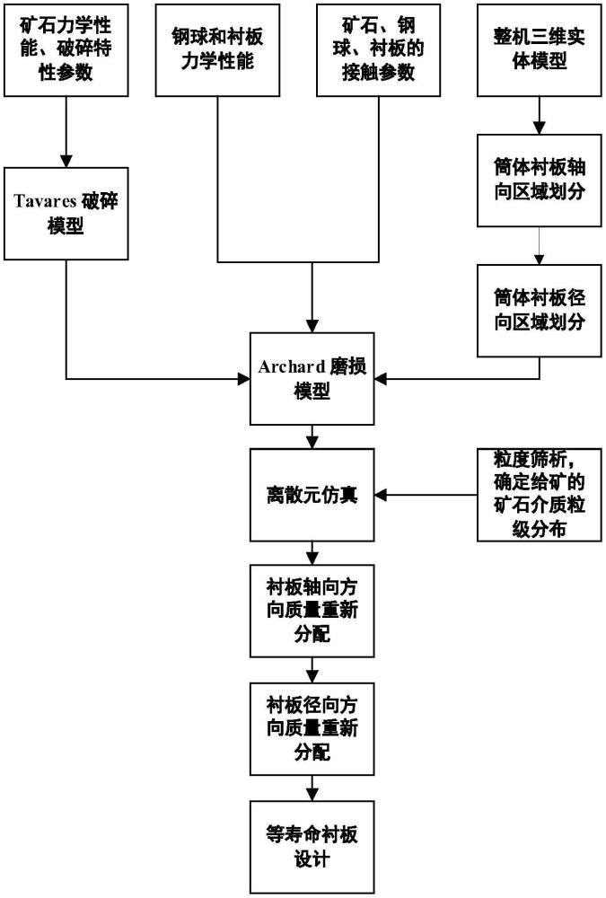 一種半自磨機(jī)筒體等壽命襯板設(shè)計(jì)方法