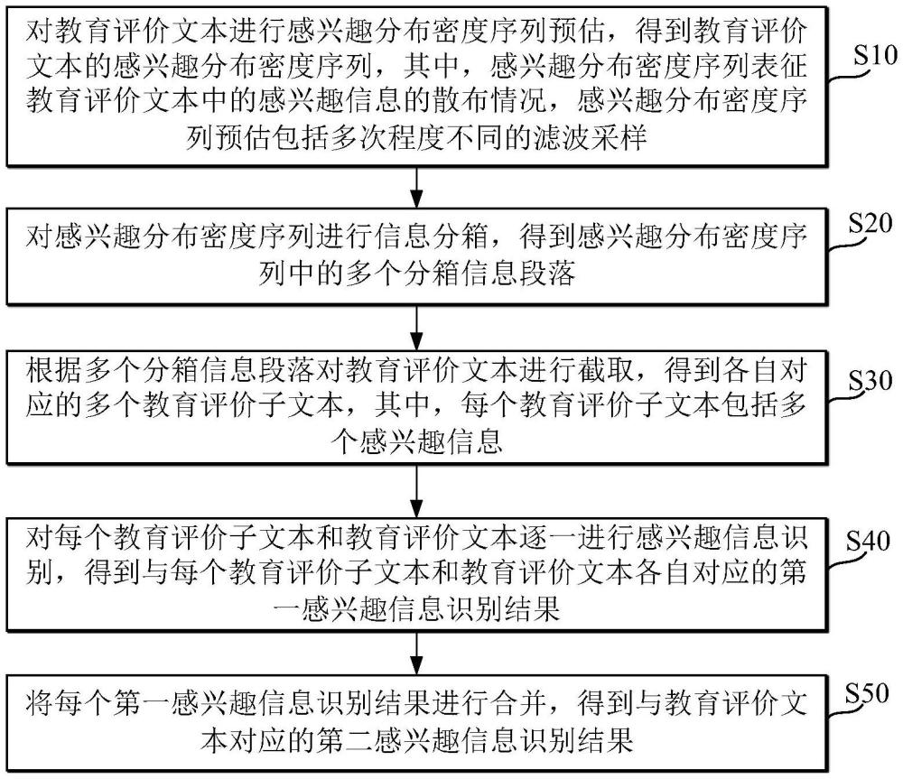 一種基于人工智能的教育評價目標(biāo)數(shù)據(jù)處理方法以及系統(tǒng)與流程