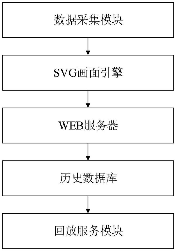 一種基于SVG矢量畫面的火電機組能耗實時監(jiān)測及回放系統(tǒng)的制作方法