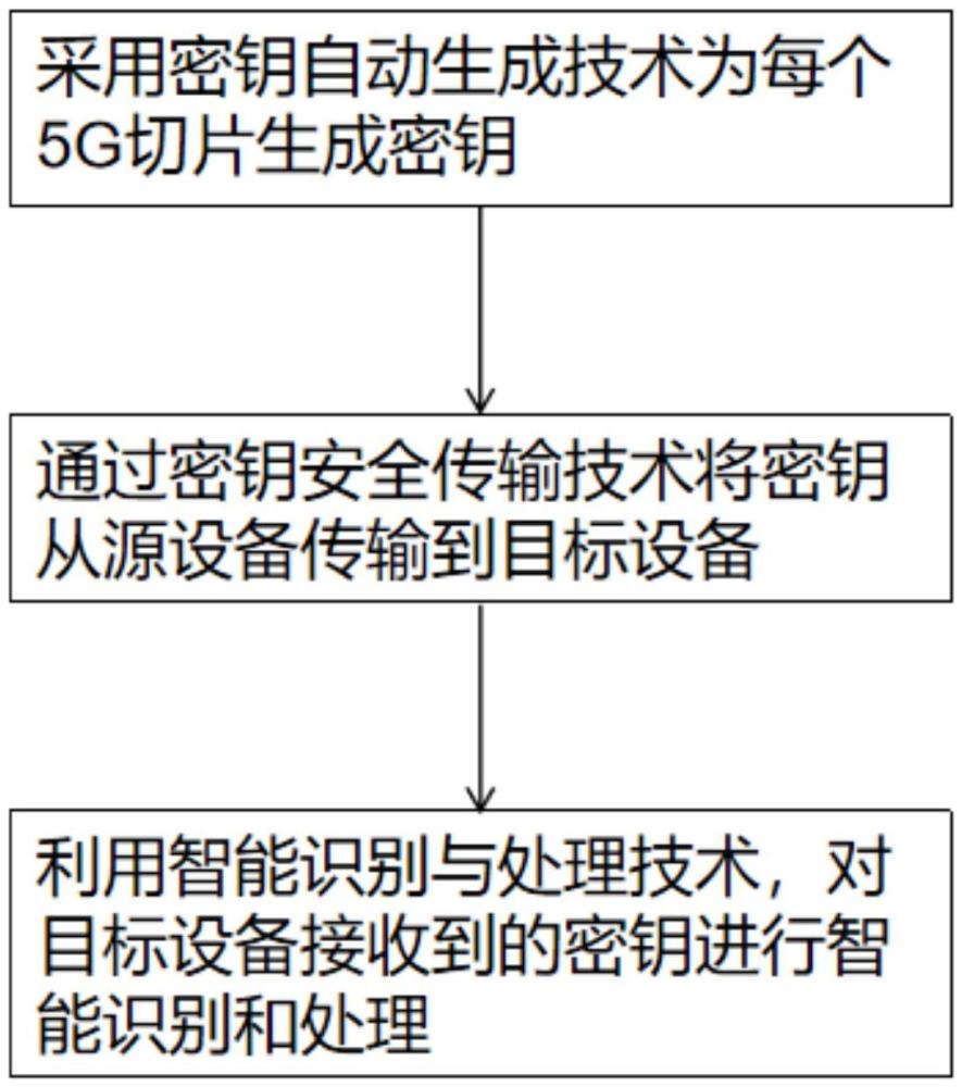 基于5G切片通信系統(tǒng)的安全保護(hù)方法、裝置和存儲(chǔ)介質(zhì)與流程