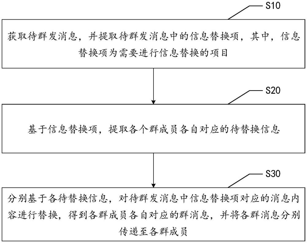 消息群發(fā)方法、系統(tǒng)、計(jì)算機(jī)設(shè)備及介質(zhì)與流程