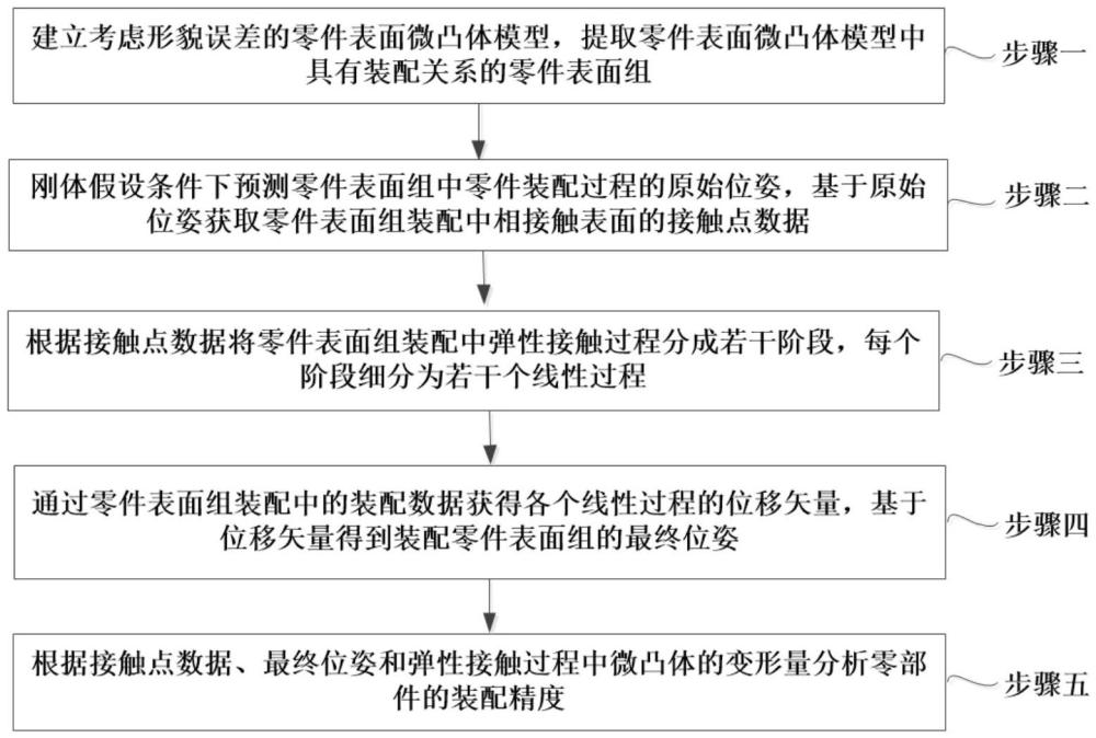 一種基于多階段線性化接觸的裝配精度分析方法