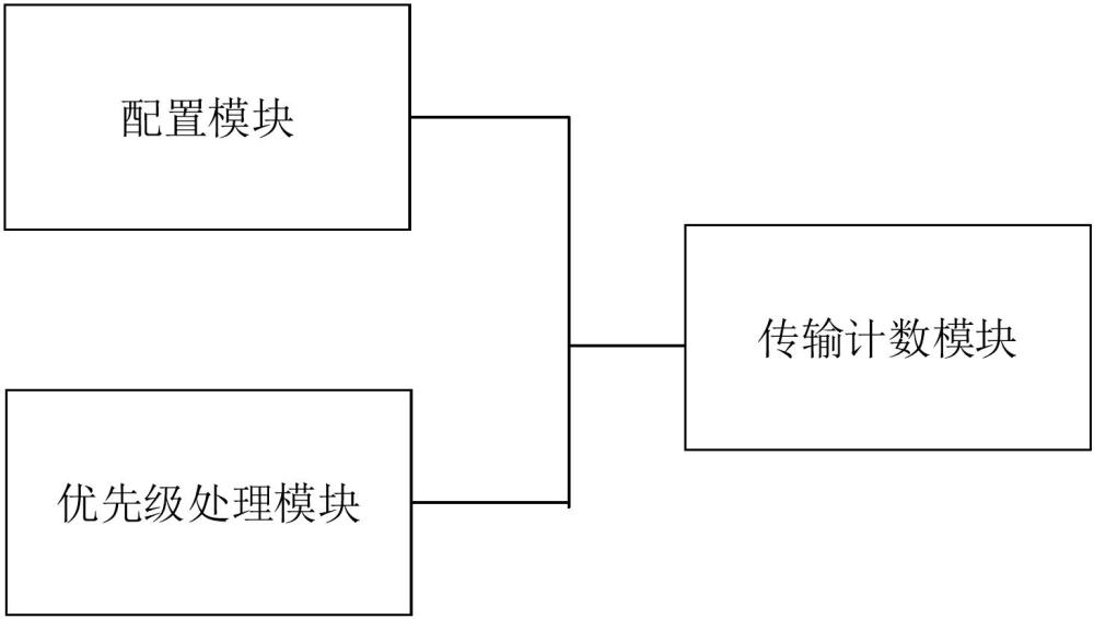 DMA仲裁器和DMA仲裁方法與流程