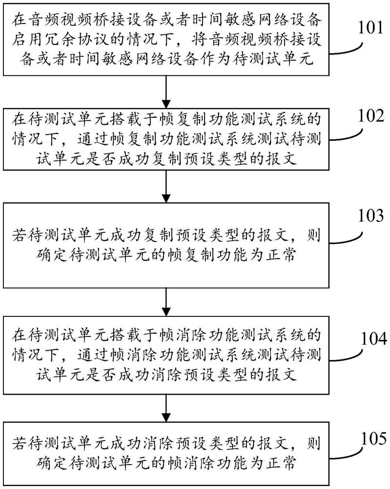 車載設(shè)備測(cè)試方法、裝置、存儲(chǔ)介質(zhì)及車輛與流程