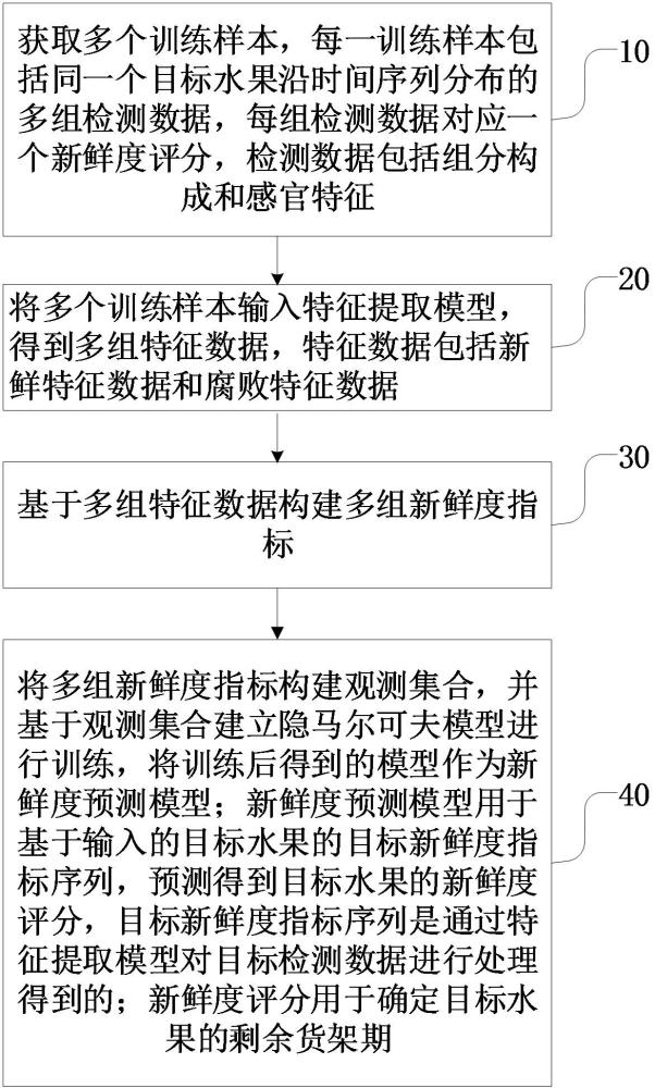 模型訓(xùn)練方法、剩余貨架期預(yù)測(cè)方法、裝置、設(shè)備及介質(zhì)