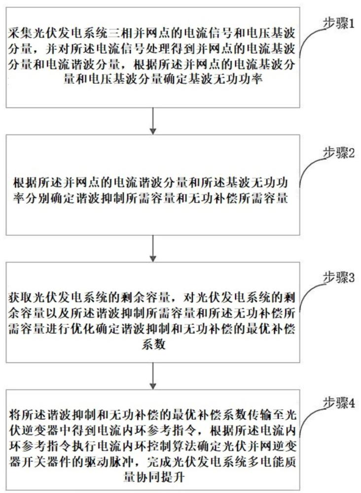 無鎖相環(huán)的光伏發(fā)電系統(tǒng)多電能質(zhì)量協(xié)同提升方法及系統(tǒng)與流程