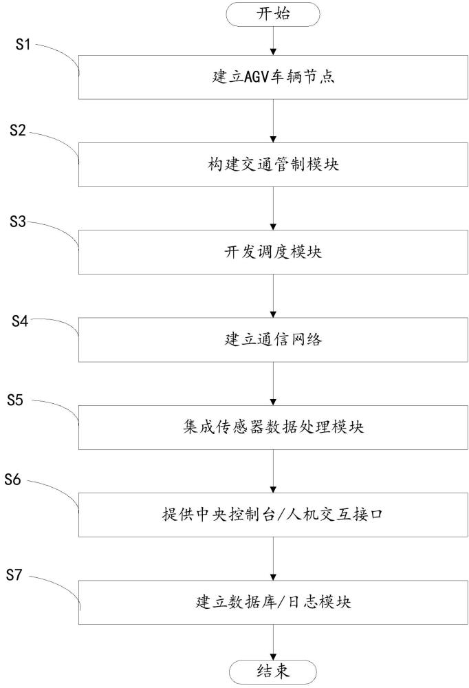 一種基于ROS2實(shí)現(xiàn)的分布式AGV系統(tǒng)的交通管制與調(diào)度方法與流程