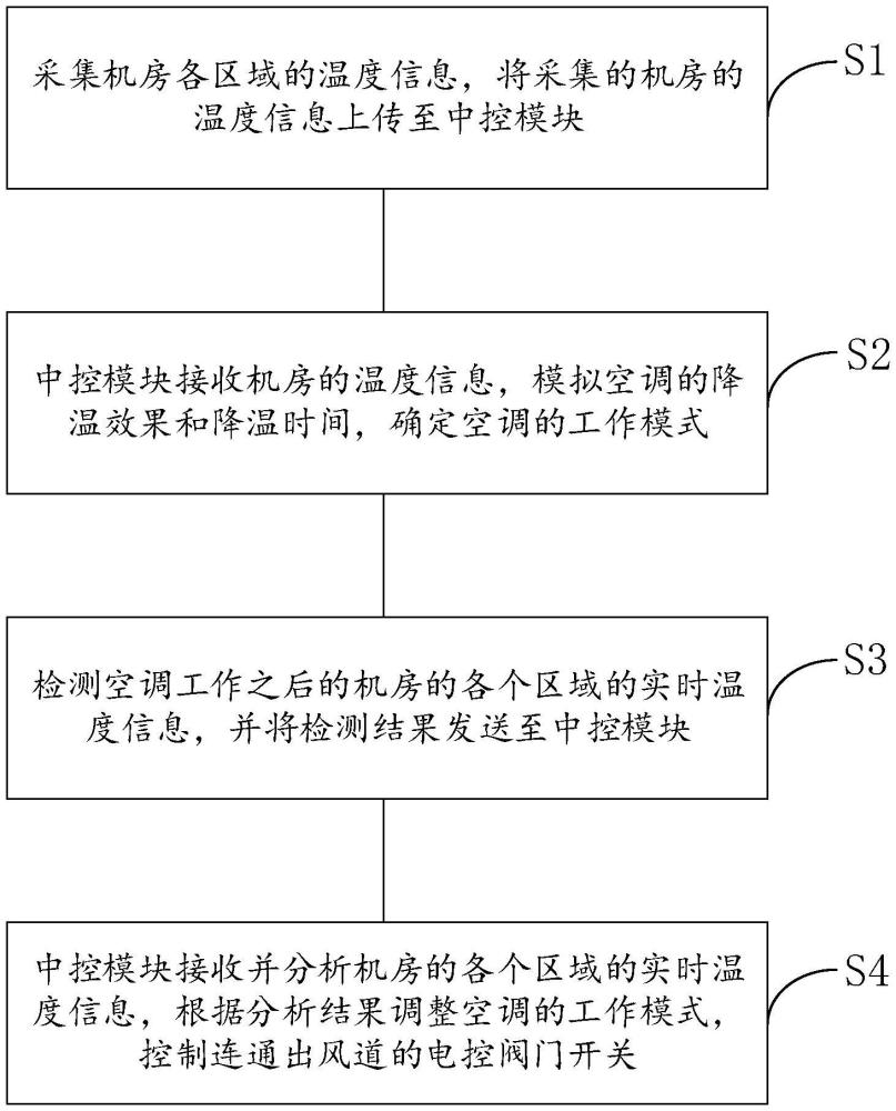 一種機房空氣調(diào)節(jié)方法和系統(tǒng)與流程