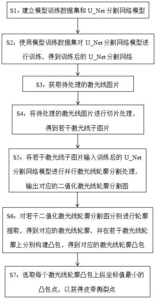 一種基于語(yǔ)義分割的皮帶撕裂檢測(cè)方法及系統(tǒng)與流程