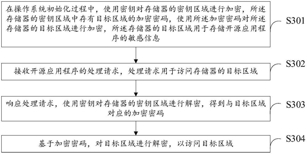 存儲器訪問方法及服務(wù)器與流程