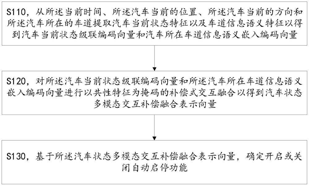 一種汽車發(fā)動(dòng)機(jī)智能啟停控制系統(tǒng)及方法