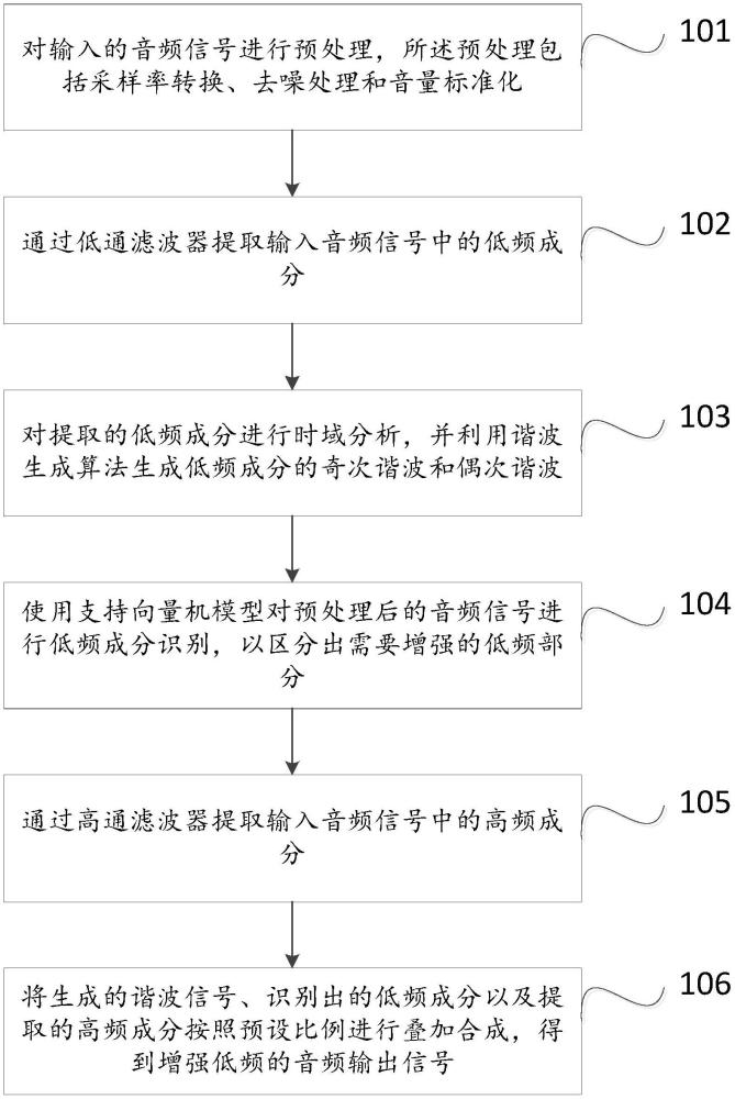 虛擬低音增強方法、系統(tǒng)、設備及存儲介質(zhì)與流程