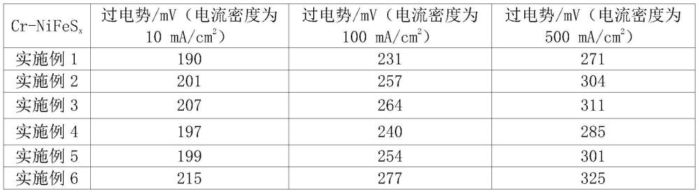 一種鉻摻雜的鎳鐵硫化物納米棒陣列材料及其制備方法和電解海水析氧應(yīng)用與流程