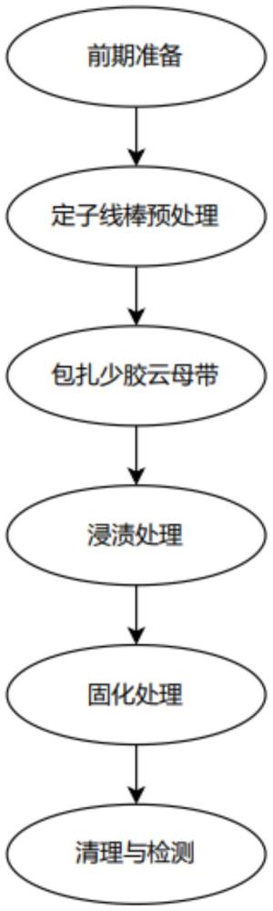 一種定子線棒少膠絕緣整浸工藝的制作方法