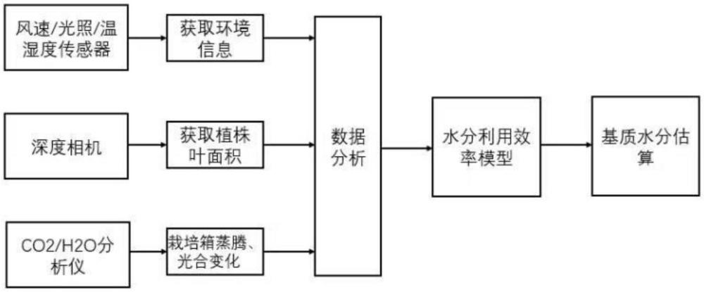 基于水氣平衡的太空種植基質水分控制方法及系統(tǒng)