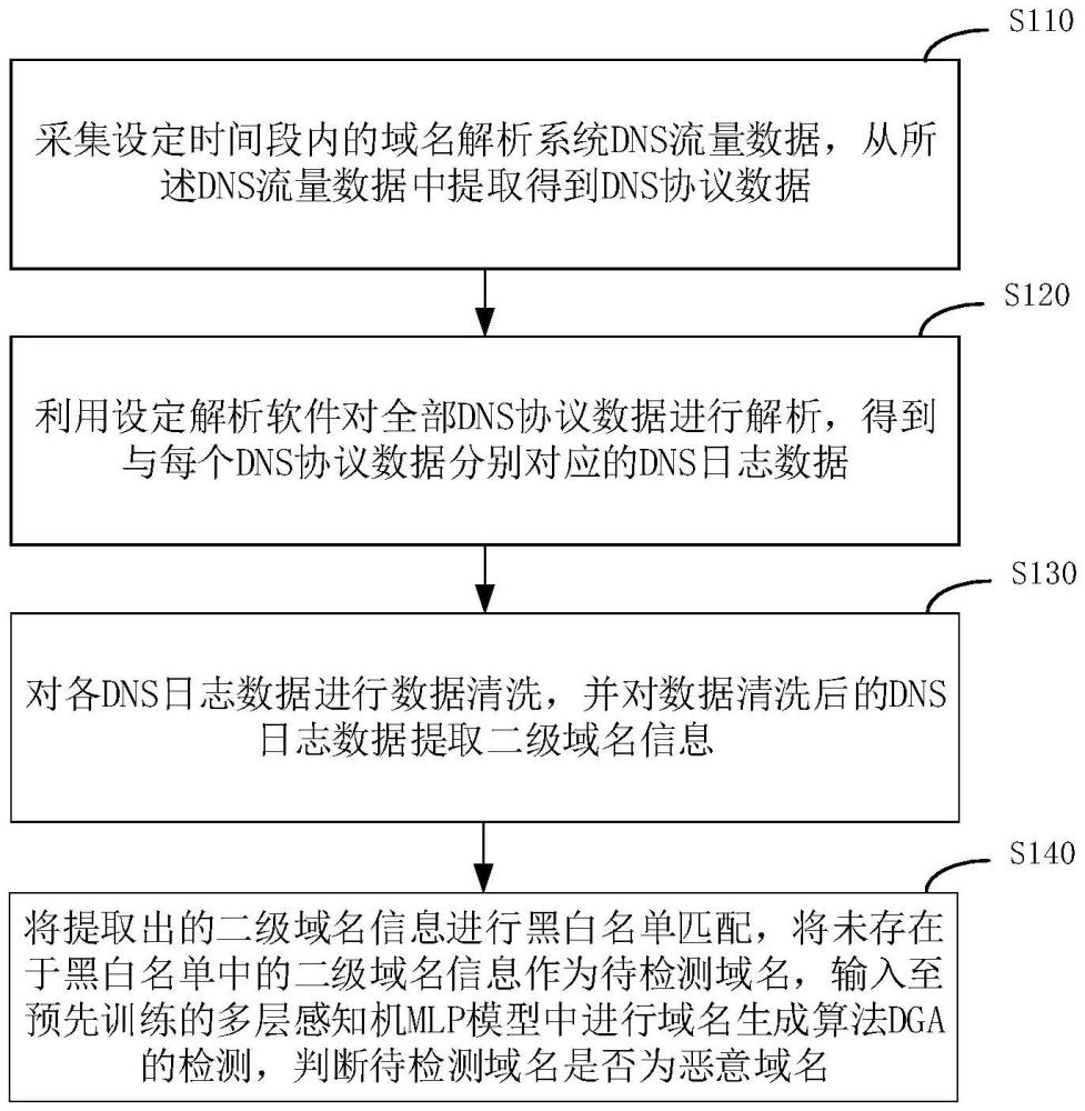 一種惡意域名自動檢測方法、裝置、設(shè)備以及介質(zhì)與流程