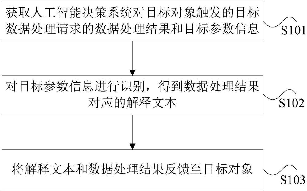 數(shù)據(jù)處理方法和裝置、存儲介質(zhì)及電子設(shè)備與流程