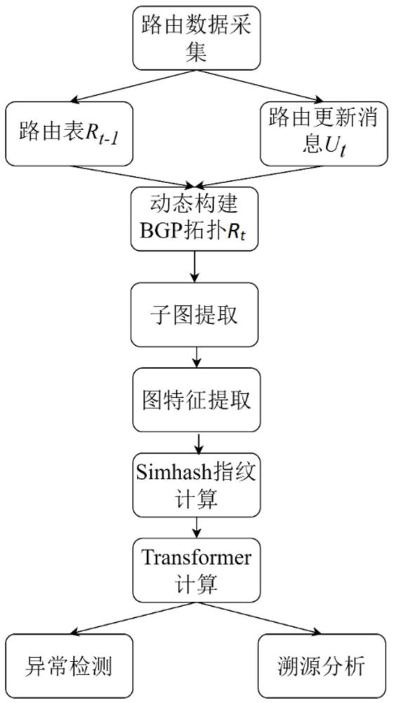 基于Transformer模型的域間路由異常檢測(cè)方法及系統(tǒng)