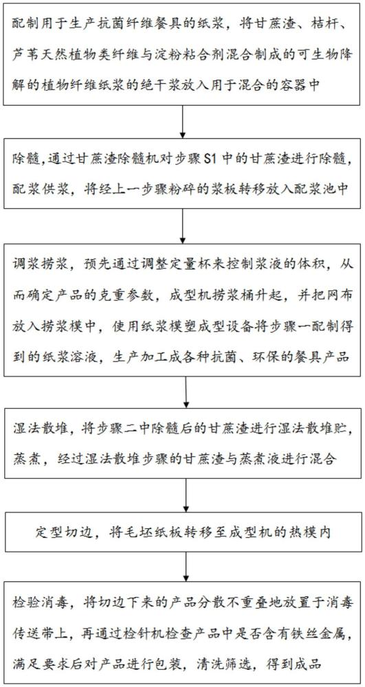 一種環(huán)保可降解甘蔗紙漿模塑餐具的生產工藝的制作方法