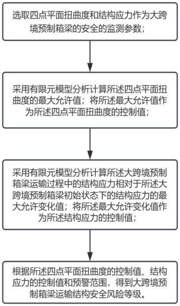 一種大跨徑預(yù)制箱梁運輸結(jié)構(gòu)安全的監(jiān)測預(yù)警方法及系統(tǒng)與流程