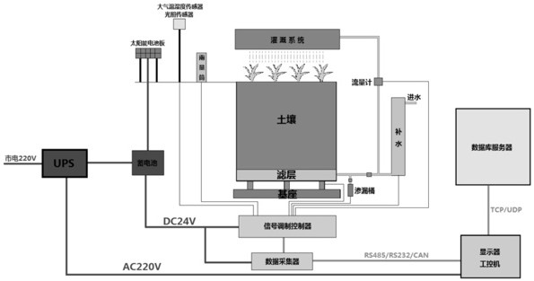 一種監(jiān)測濕地蒸發(fā)滲透的裝置的制作方法