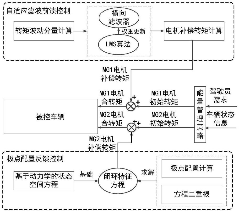 一種功率分流式混合動(dòng)力系統(tǒng)發(fā)動(dòng)機(jī)啟停過(guò)程扭振主動(dòng)控制方法