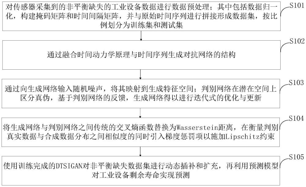 非平衡缺失數(shù)據(jù)下工業(yè)設(shè)備剩余壽命的DTSIGAN數(shù)據(jù)增強方法