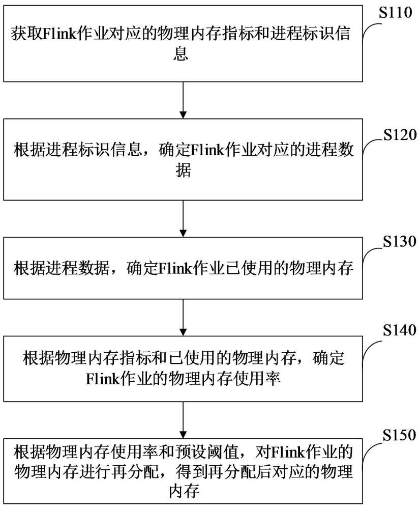 物理內(nèi)存的管理方法、裝置、設(shè)備和介質(zhì)與流程