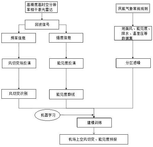 基于雷達(dá)數(shù)據(jù)及氣象數(shù)據(jù)的天氣預(yù)警方法、裝置以及存儲(chǔ)設(shè)備與流程