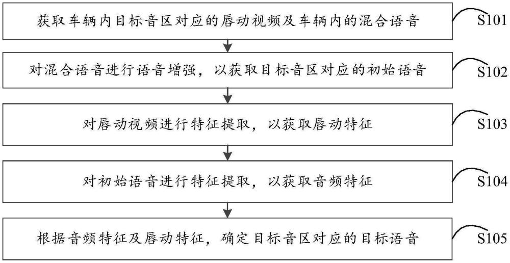 語音處理方法、語音處理模型的訓(xùn)練方法、裝置及設(shè)備與流程