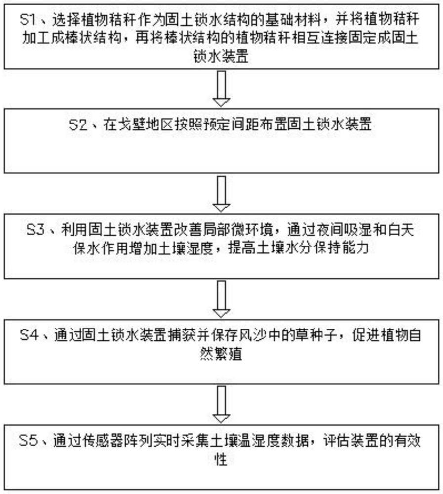 一種基于戈壁綠植生長的固土鎖水方法及應用與流程