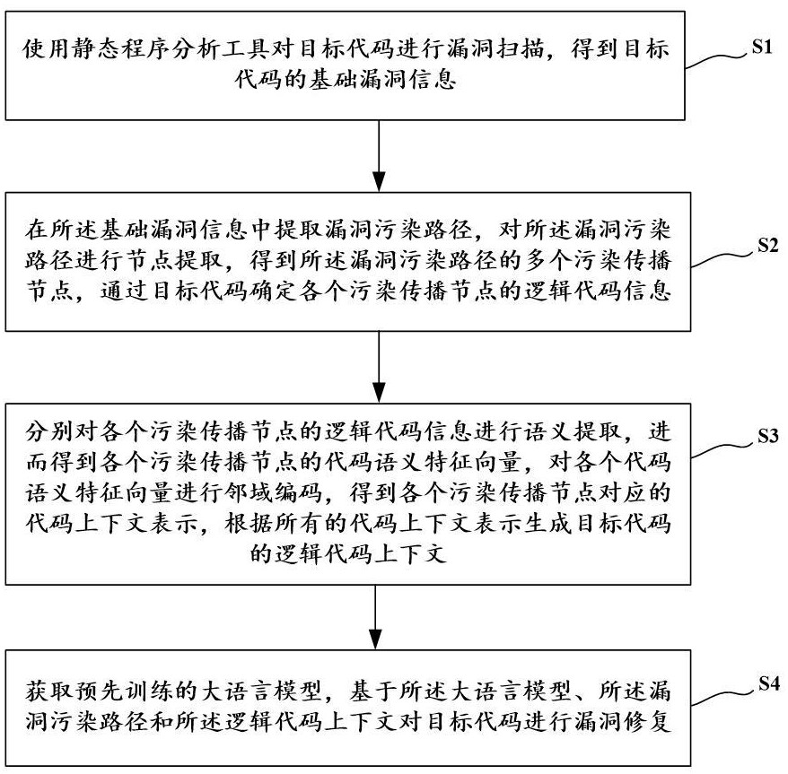 一種基于靜態(tài)程序分析的代碼漏洞修復(fù)方法與流程